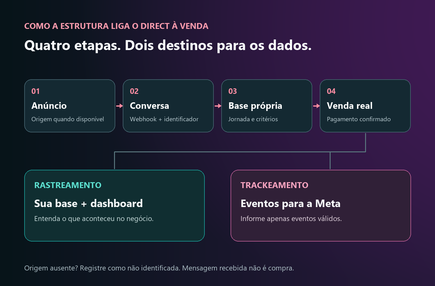 Fluxo do Instagram Direct: origem do anúncio quando disponível, conversa, base própria e venda confirmada; rastreamento alimenta o dashboard e trackeamento envia eventos válidos à Meta.